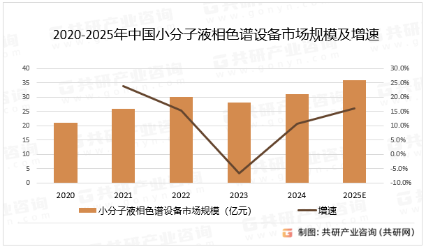 2020-2025年中国小分子液相色谱设备市场规模及增速
