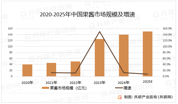 2020-2025年中国果酱市场规模及增速