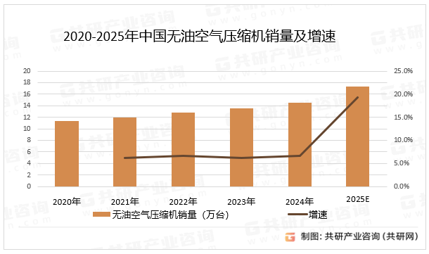 2020-2025年中国无油空气压缩机销量及增速