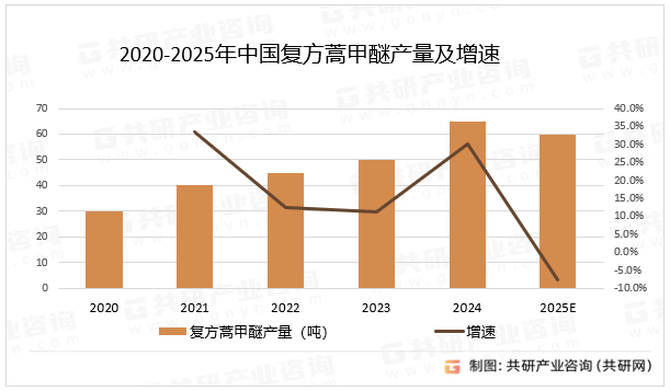 2020-2025年中国复方蒿甲醚产量及增速