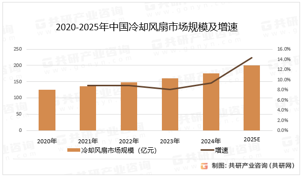 2020-2025年中国冷却风扇市场规模及增速