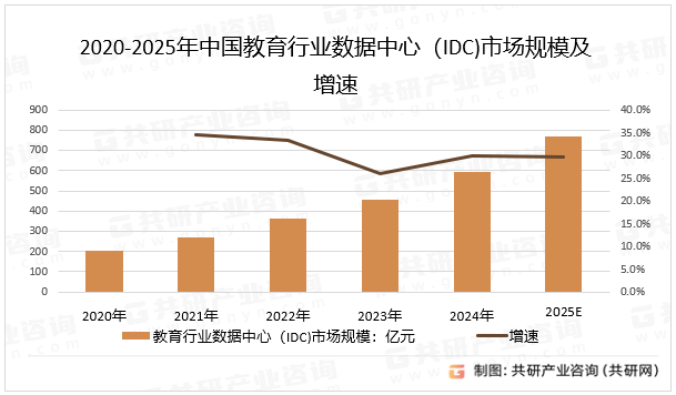 2020-2025年中国教育行业数据中心（IDC)市场规模及增速