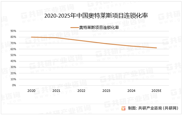 2020-2025年中国奥特莱斯项目连锁化率