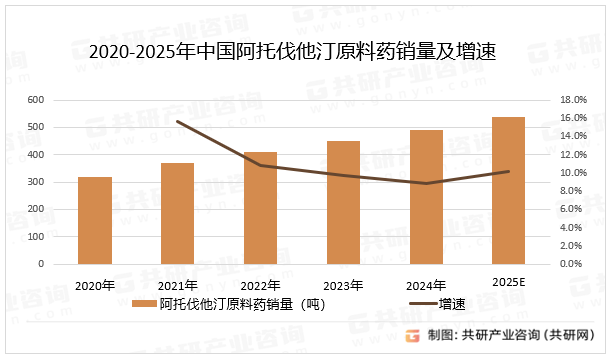 2020-2025年中国阿托伐他汀原料药销量及增速