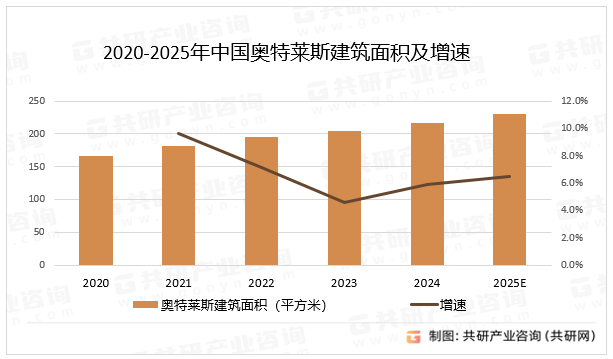 2020-2025年中国奥特莱斯建筑面积及增速