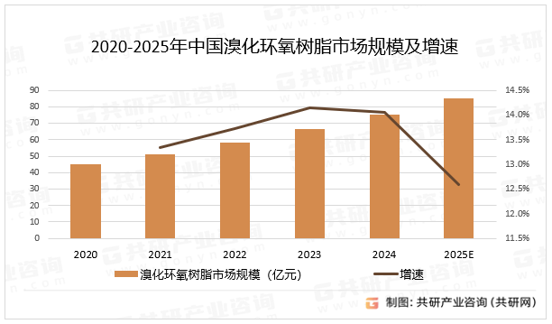 2020-2025年中国溴化环氧树脂市场规模及增速