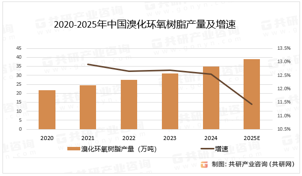 2020-2025年中国溴化环氧树脂产量及增速