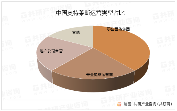 中国奥特莱斯运营类型占比