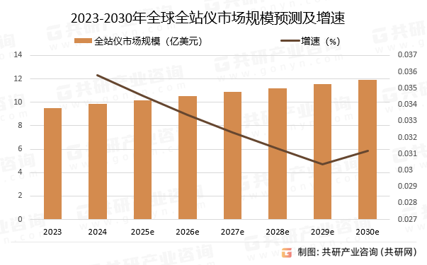 2023-2030年全球全站仪市场规模预测及增速