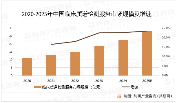 2020-2025年中国临床质谱检测服务市场规模及增速