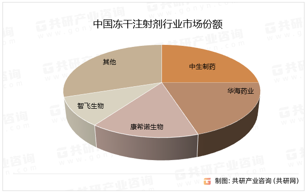 中国冻干注射剂行业市场份额
