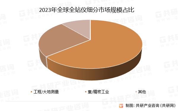 2023年全球全站仪细分市场规模占比
