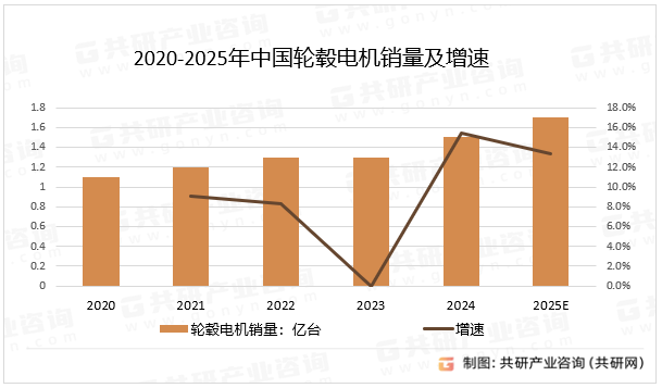 2020-2025年中国轮毂电机销量及增速