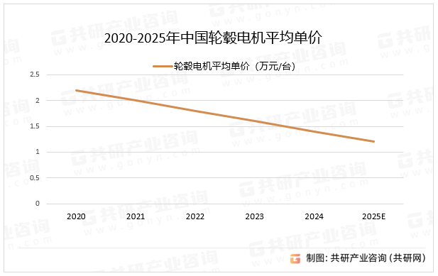 2020-2025年中国轮毂电机平均单价