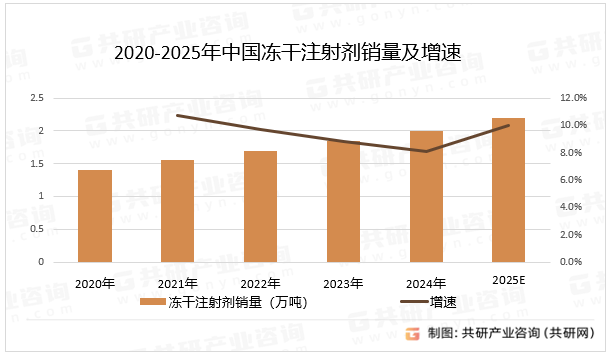 2020-2025年中国冻干注射剂销量及增速