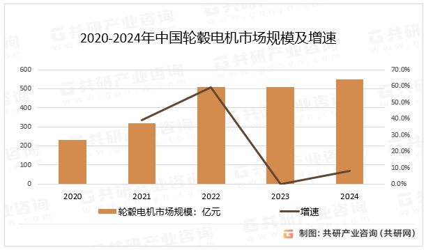 2020-2024年中国轮毂电机市场规模及增速