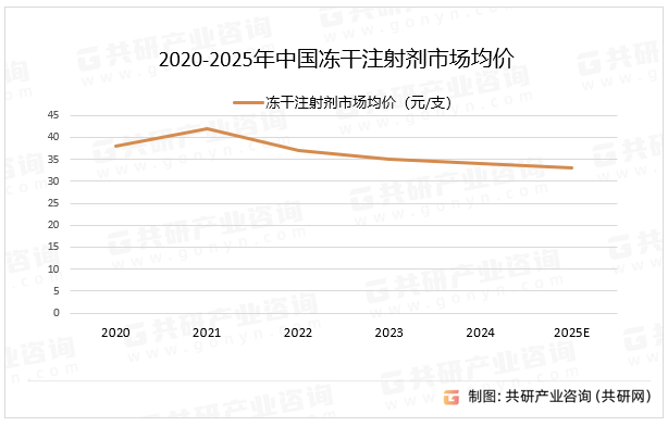 2020-2025年中国冻干注射剂市场均价