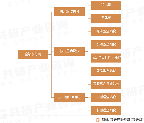 全站仪分类