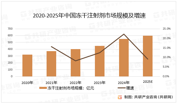 2020-2025年中国冻干注射剂市场规模及增速