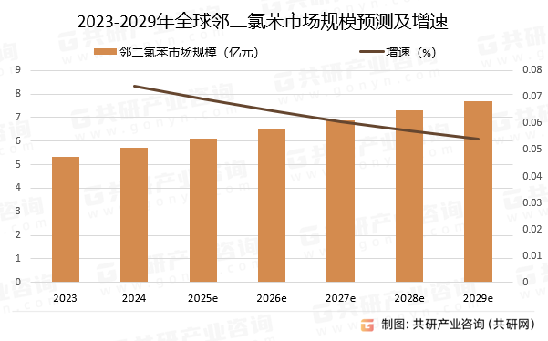 2023-2029年全球邻二氯苯市场规模预测及增速