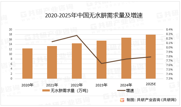2020-2025年中国无水肼需求量及增速