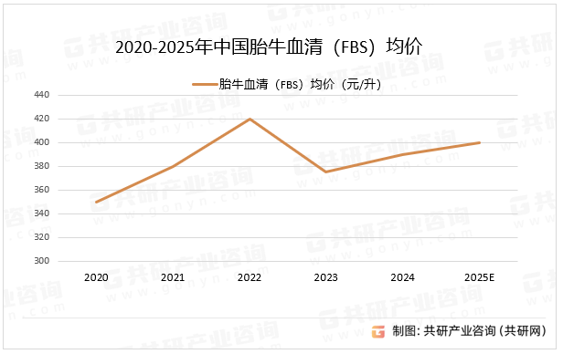 2020-2025年中国胎牛血清（FBS）均价