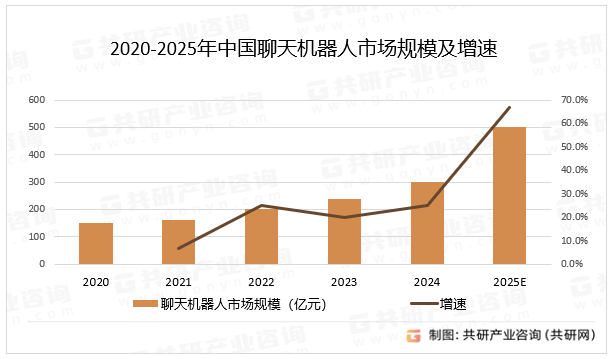 2020-2025年中国聊天机器人市场规模及增速