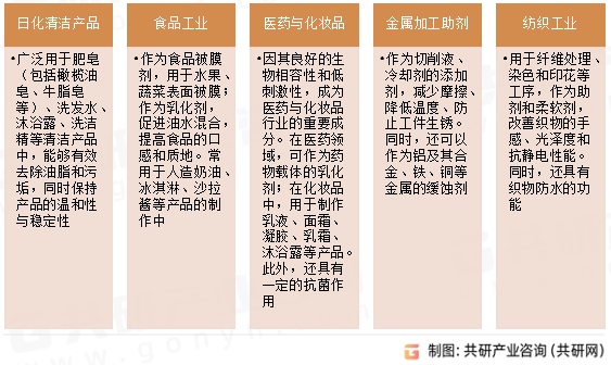 油酸钠主要用途