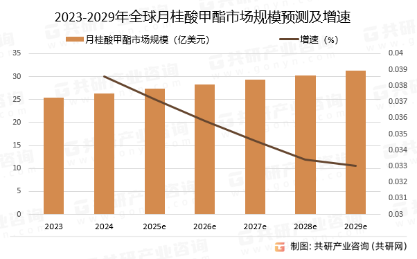 2023-2029年全球月桂酸甲酯市场规模预测及增速