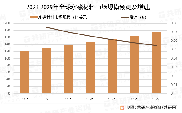 2023-2029年全球永磁材料市场规模预测及增速