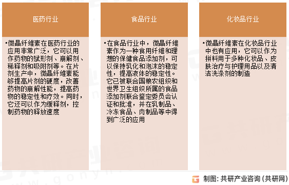 微晶纤维素（MCC）应用领域