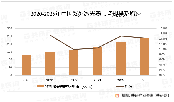 2020-2025年中国紫外激光器市场规模及增速