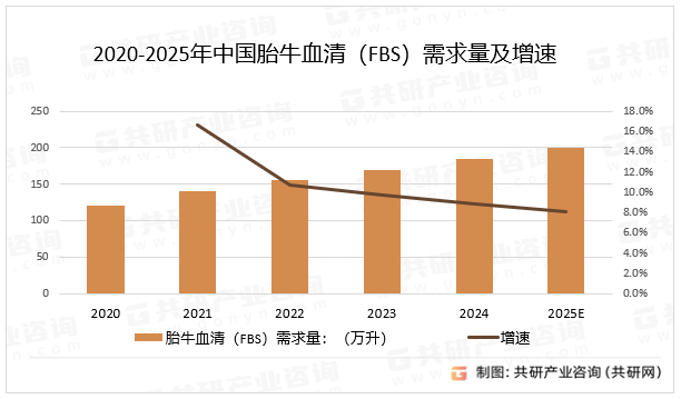 2020-2025年中国胎牛血清（FBS）需求量及增速