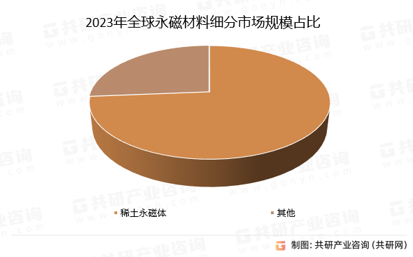 2023年全球永磁材料细分市场规模占比