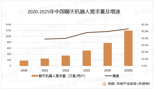 2020-2025年中国聊天机器人需求量及增速