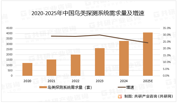 鸟类探测系统通常结合多种技术手段，如雷达、光电设备、红外热成像和人工智能算法，实现对鸟类的实时监测和识别，预计2025年中国鸟类探测系统需求量同比增长24.2%。2020-2025年中国鸟类探测系统需求量及增速