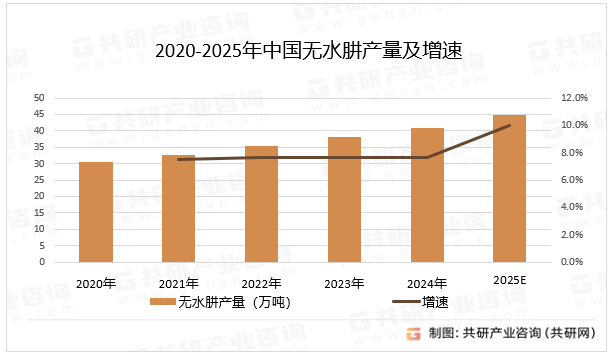 2020-2025年中国无水肼产量及增速