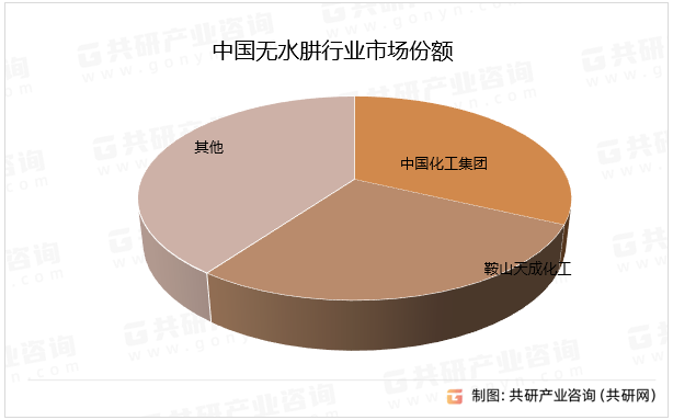 中国无水肼行业市场份额