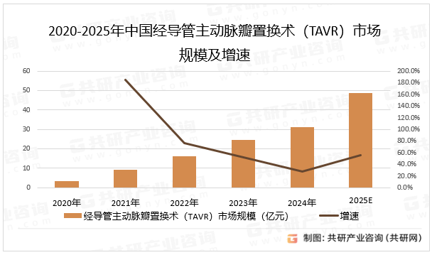 2020-2025年中国经导管主动脉瓣置换术（TAVR）市场规模及增速