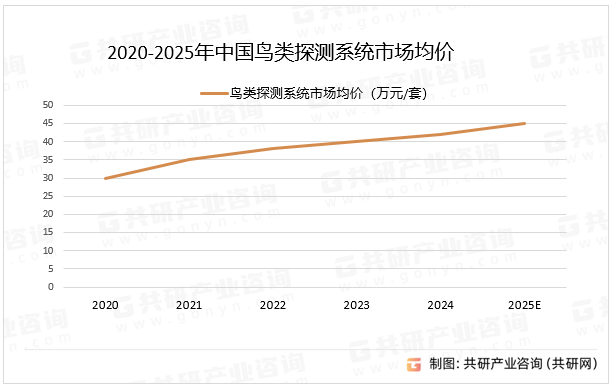 2020-2025年中国鸟类探测系统市场均价