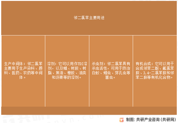 邻二氯苯主要用途