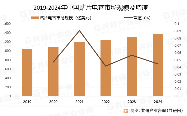 2019-2024年中国贴片电容市场规模及增速