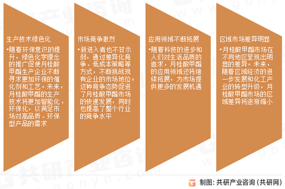 月桂酸甲酯市场发展趋势