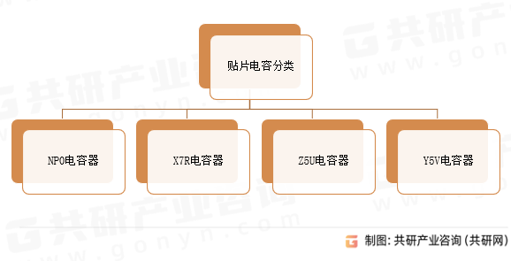 贴片电容分类