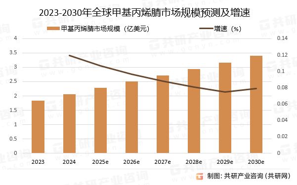 2023-2030年全球甲基丙烯腈市场规模预测及增速