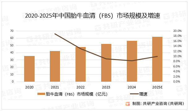 2020-2025年中国胎牛血清（FBS）市场规模及增速