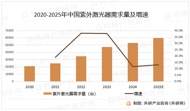 2020-2025年中国紫外激光器需求量及增速