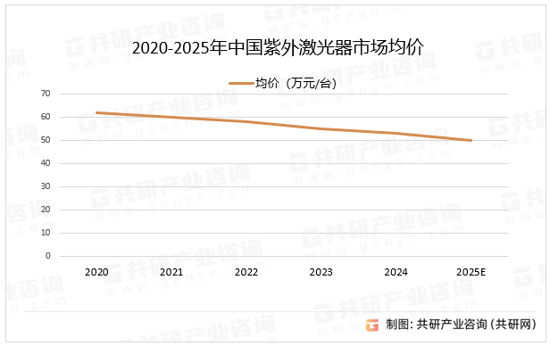 2020-2025年中国紫外激光器市场均价