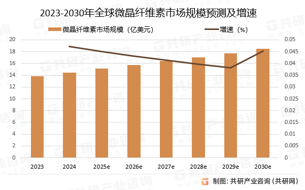 2023-2030年全球微晶纤维素市场规模预测及增速