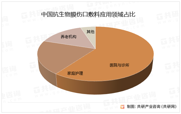 中国抗生物膜伤口敷料应用领域占比